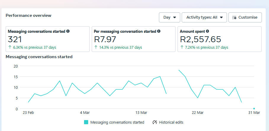 Meta Ads Analytcis